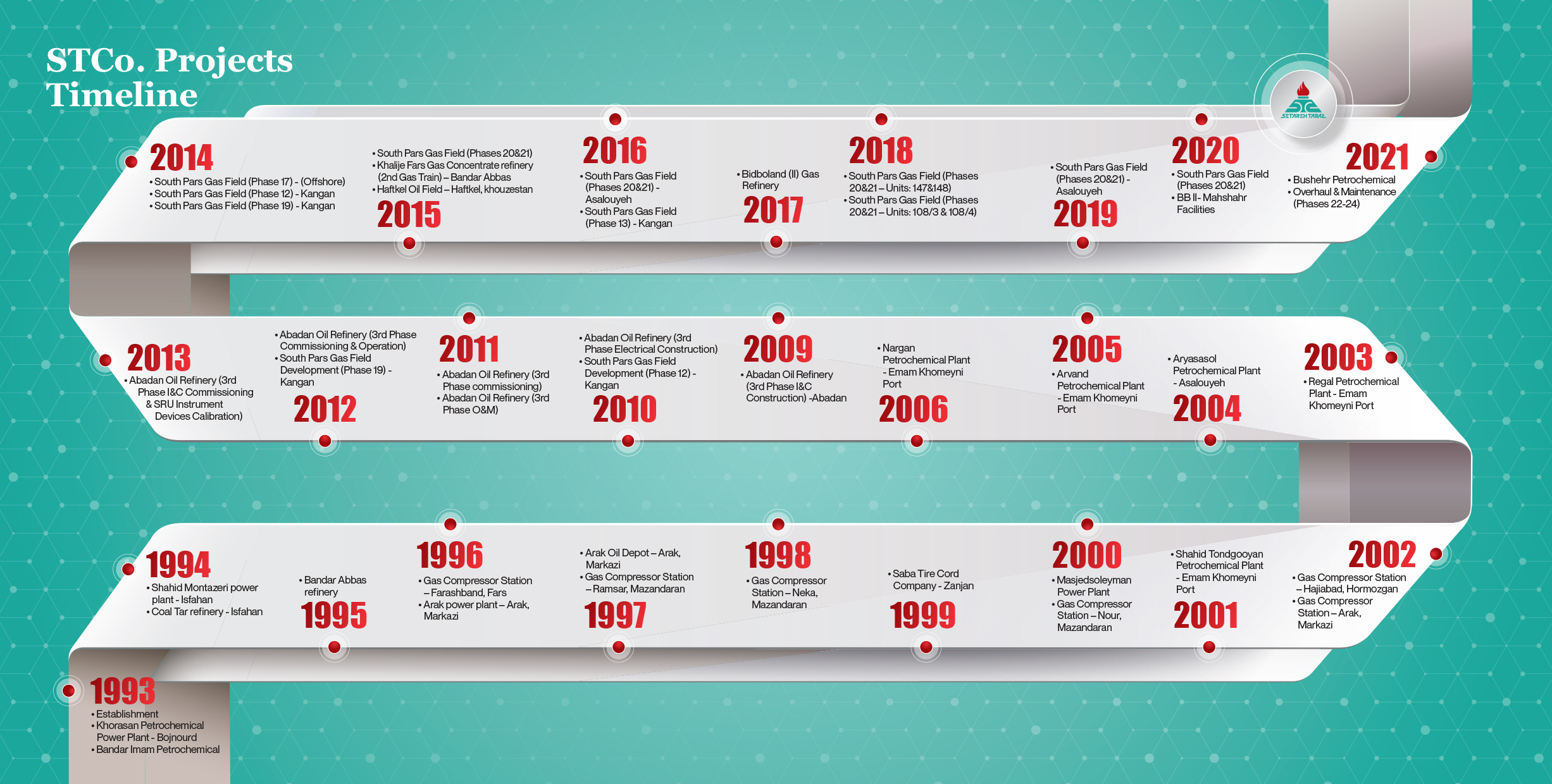 Setareh Taraz, Timeline, South Pars, Gas Field, Oil & Gas, Gas Field Development, Petroleum, Iran Gas Field, Iran Oil, STC, Petropars, OIEC, OPEC. Petrochemical, Persian Golf Holding, Iranian Petrochemical, Chemical